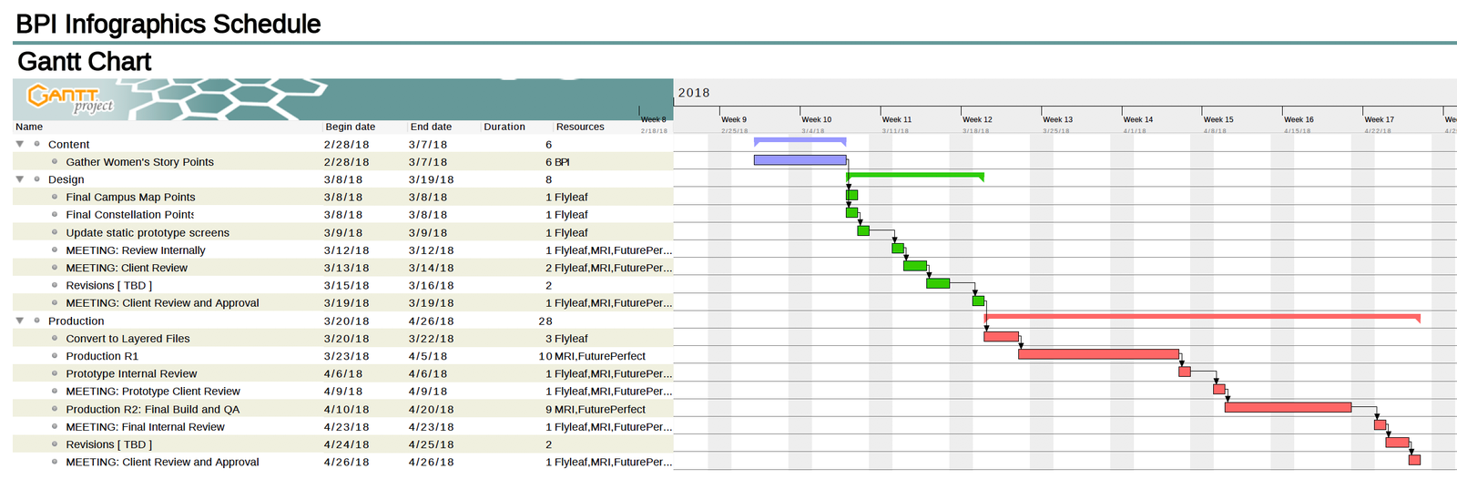 gantt chart of the project.