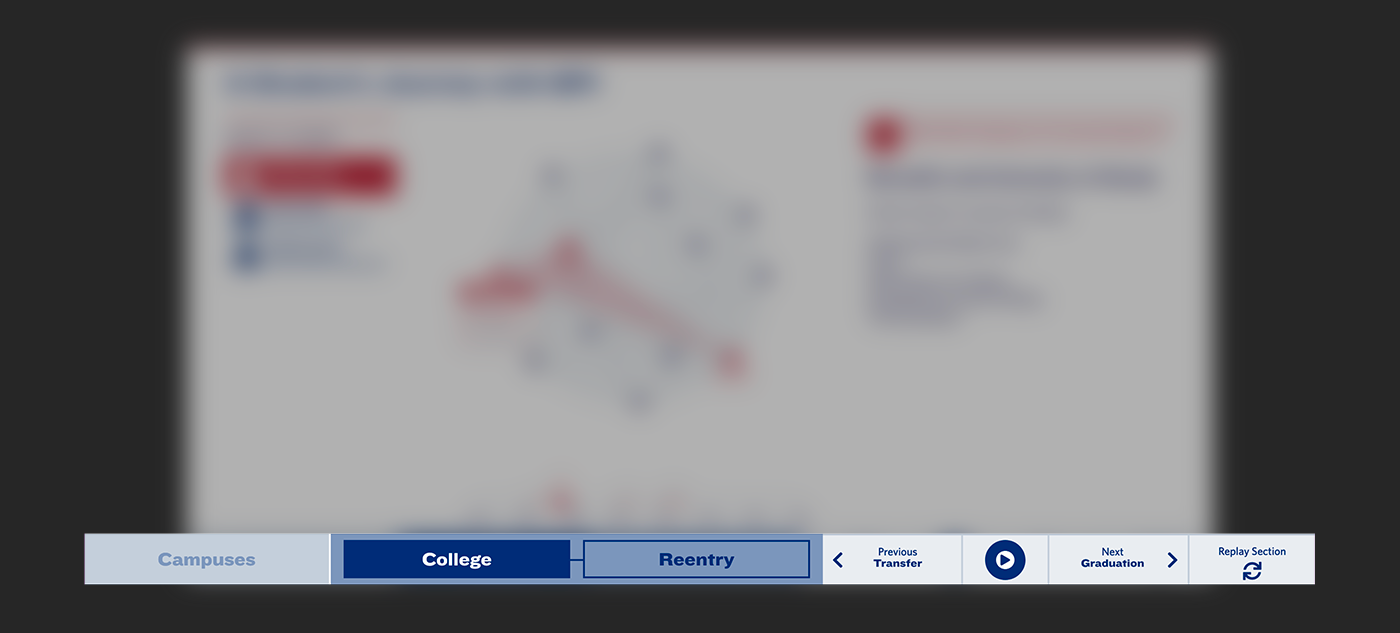 Navigation UI below blurry map shows buttons for Campuses, College, Reentry, Previous, Play Button, Next, and Replay Section, all with corresponding icons