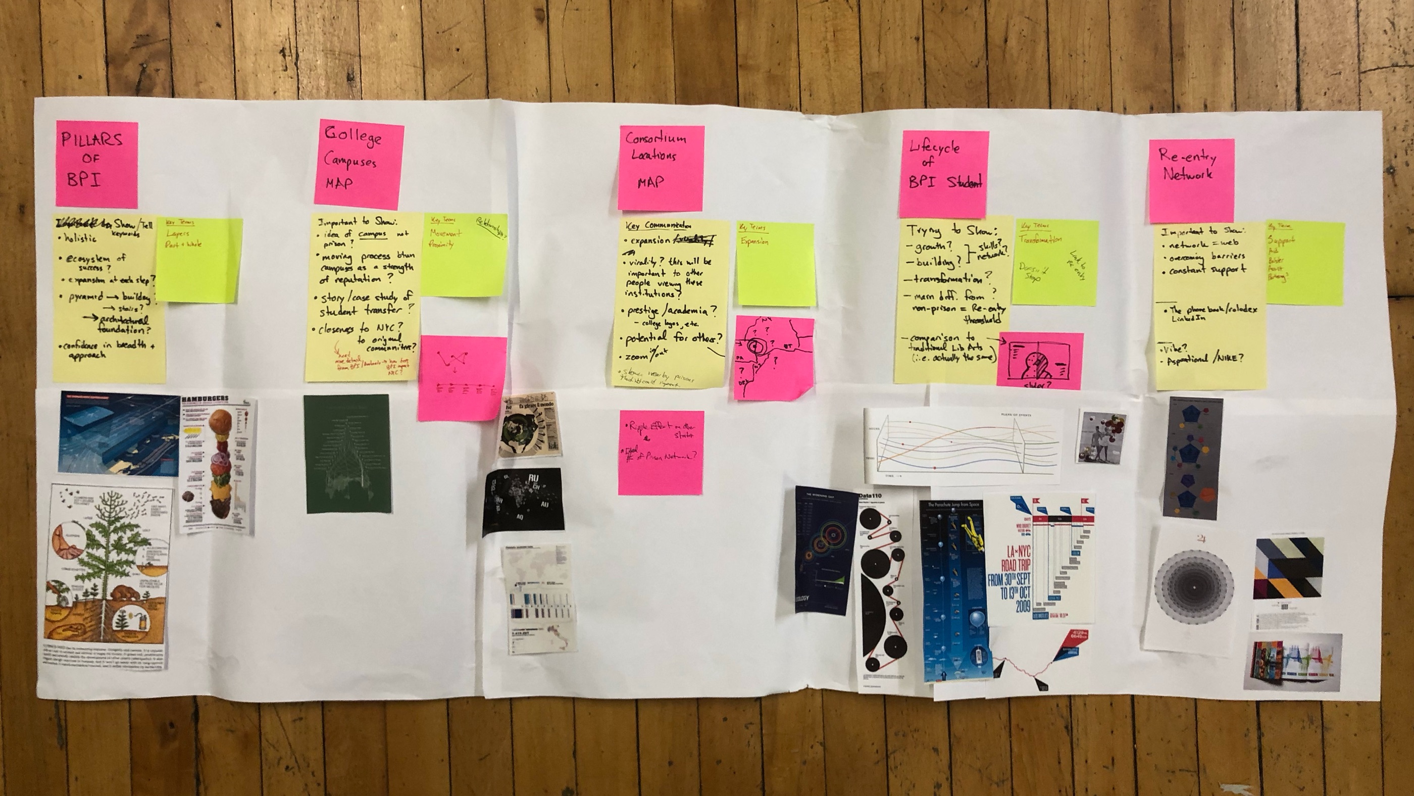 large white sheet of paper with post-it notes and image clips of various infographics