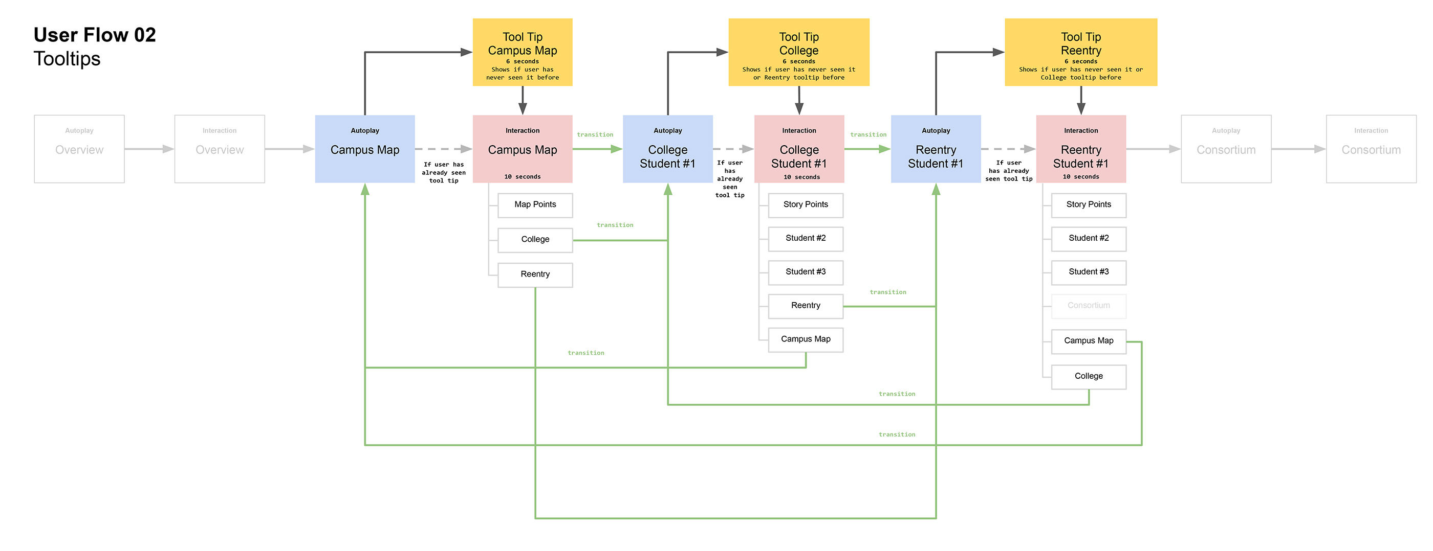 User flow diagram showing boxes and arrows flowing from Campus Map to College Student 1 and Reentry Student 1.